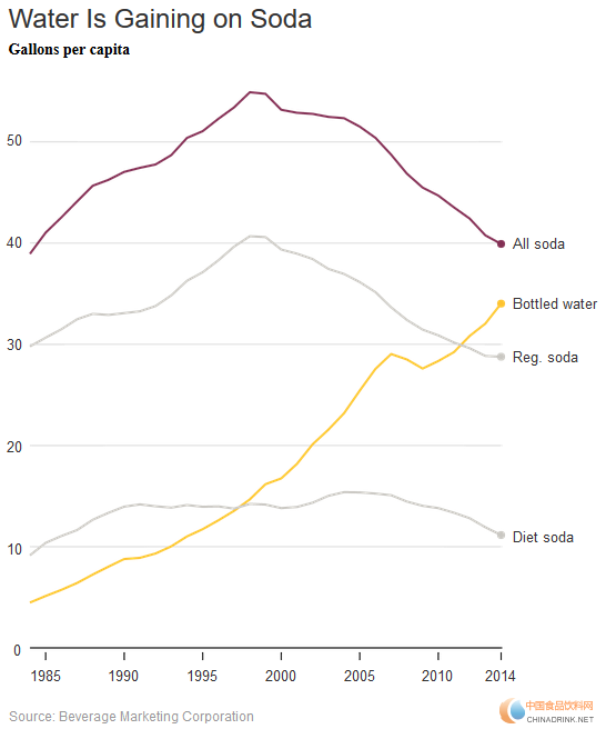 软饮料行业的衰落：苏打被看做新时代的烟草