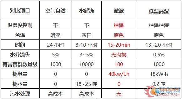 解冻方式对比表