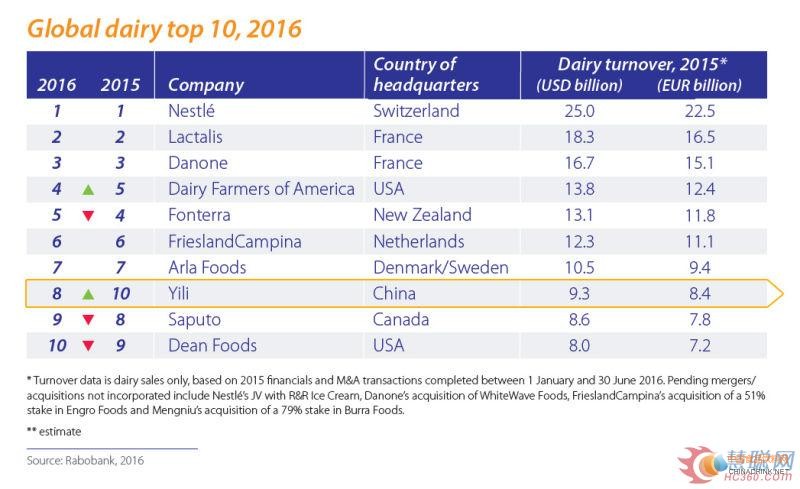 全球乳业排名发布  伊利跃居第8再创新高