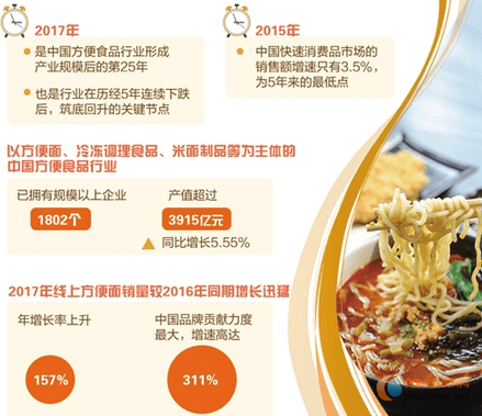 中国方便食品行业