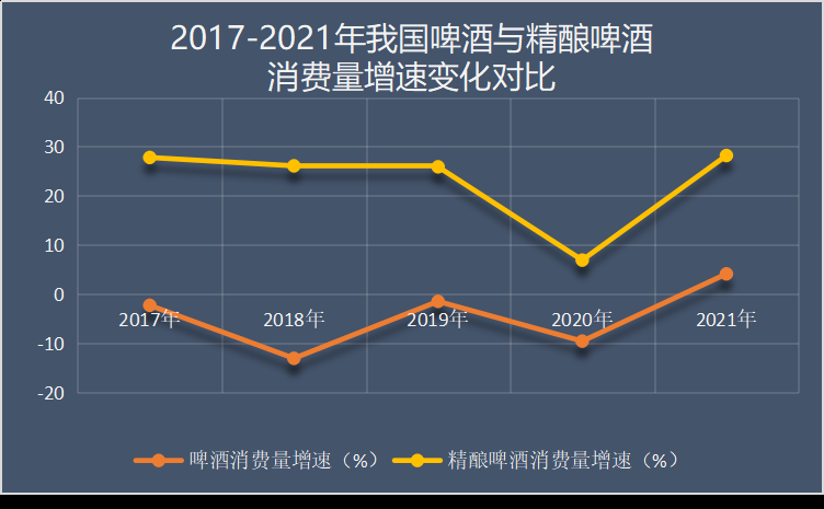 精酿啤酒消费增长变化